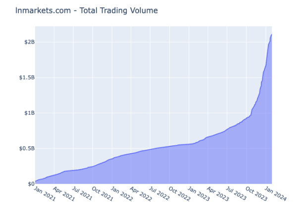 LN Markets upgrades Bitcoin trading through DLC