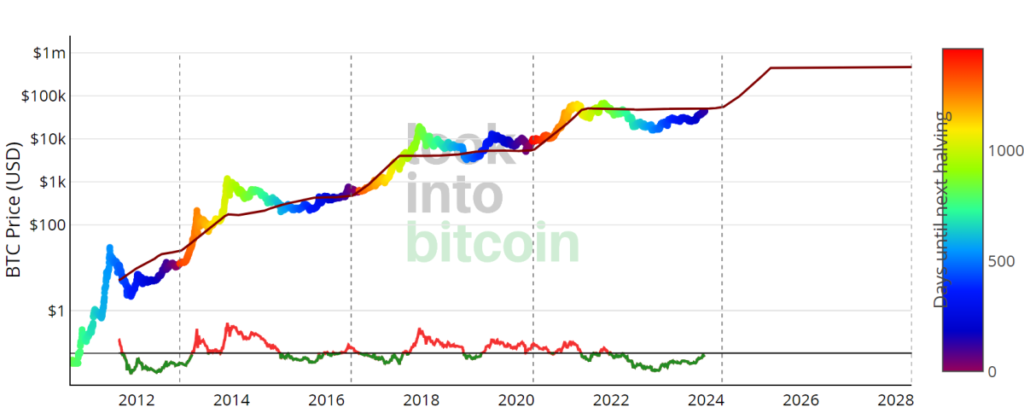 Bitcoin Halving 2024: BTC Value Boom or Existential Crisis for Miners?