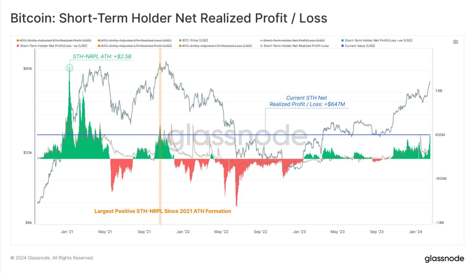 Short-term Bitcoin holders just locked in $647 million in profits