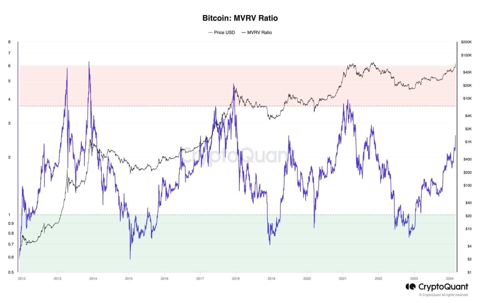 Bitcoin MVRV hits 2020 parabolic bull market levels