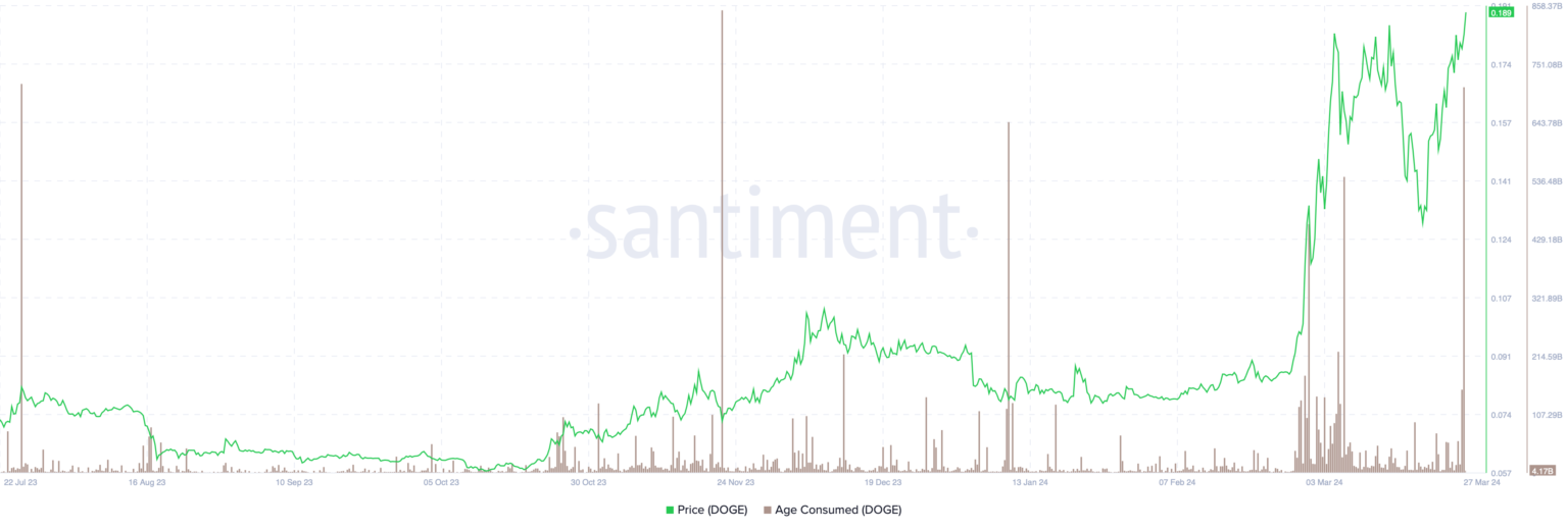 Dogecoin on-chain indicators explode as bull market rises 36%