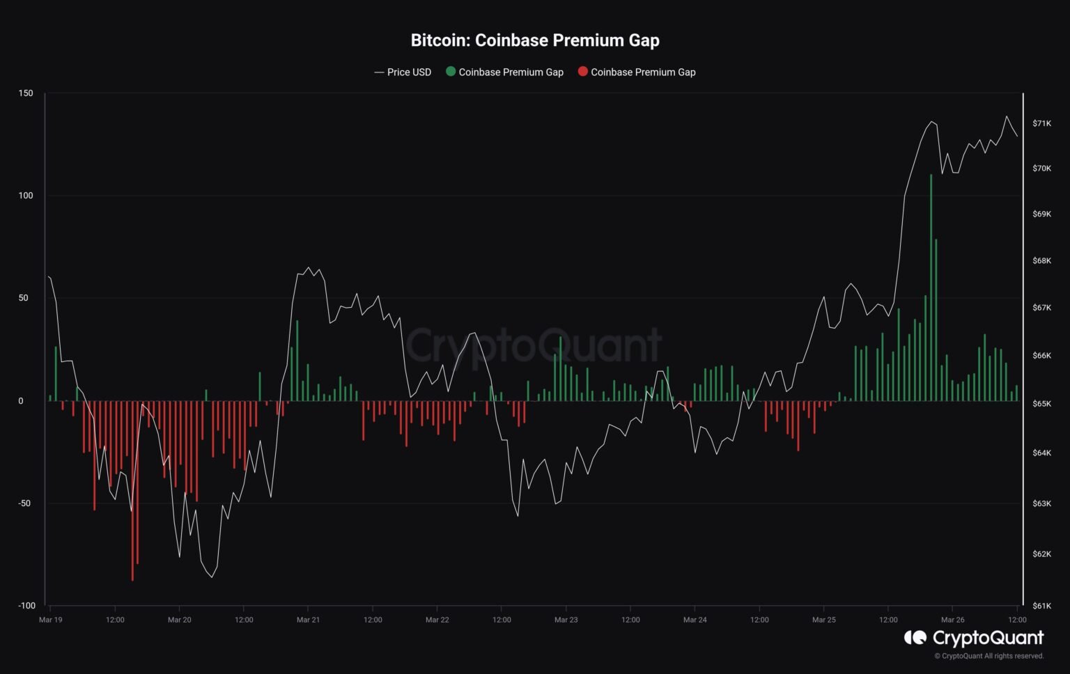 Bitcoin Coinbase premium returns to neutral: Buying is over?