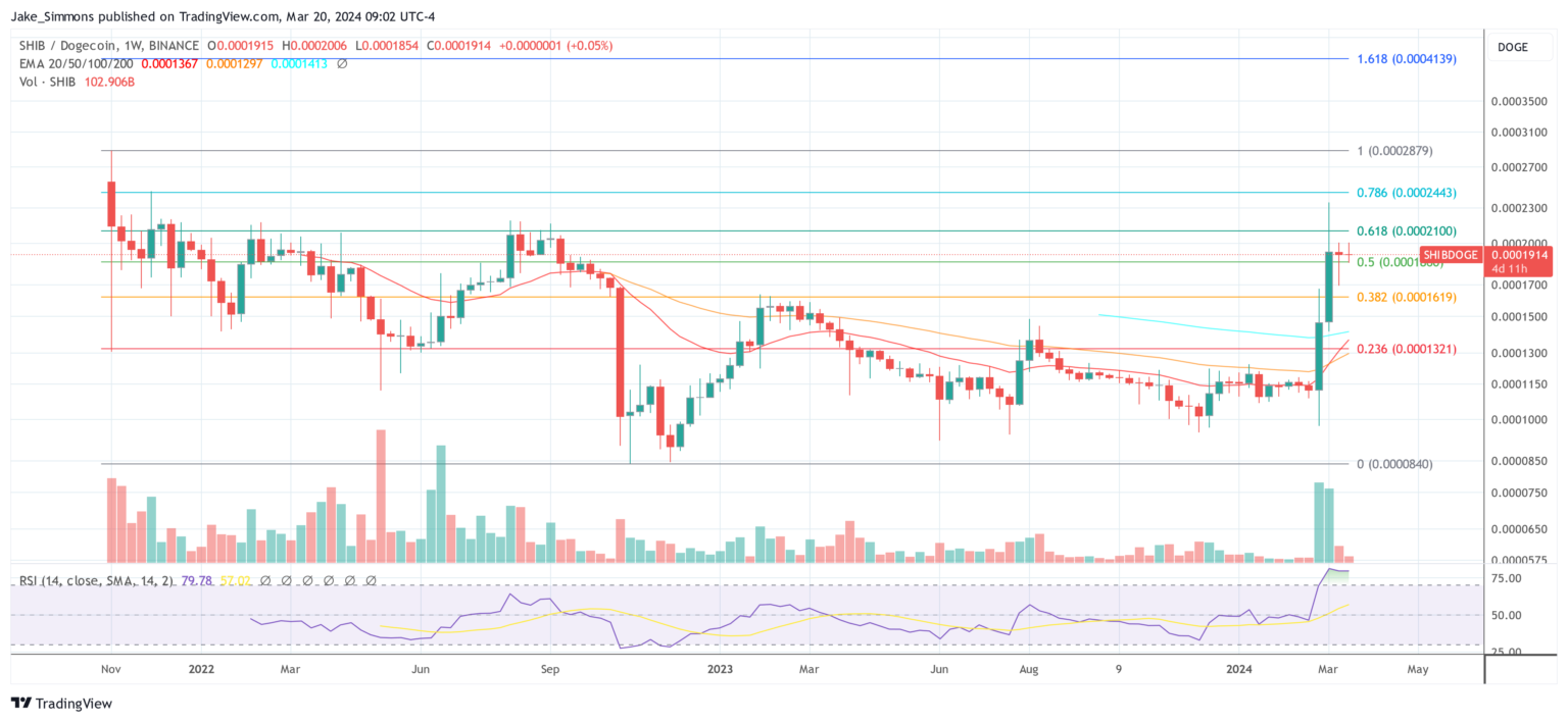 SHIB team predicts that Shiba Inu may rise by 250% before Bitcoin halving