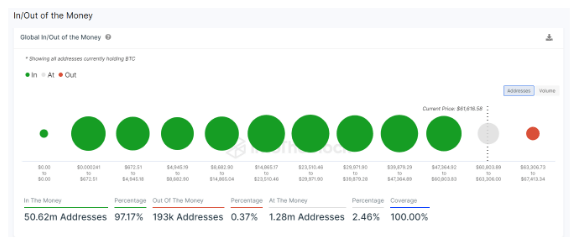 Bitcoin profitability reaches 97% for first time in two years