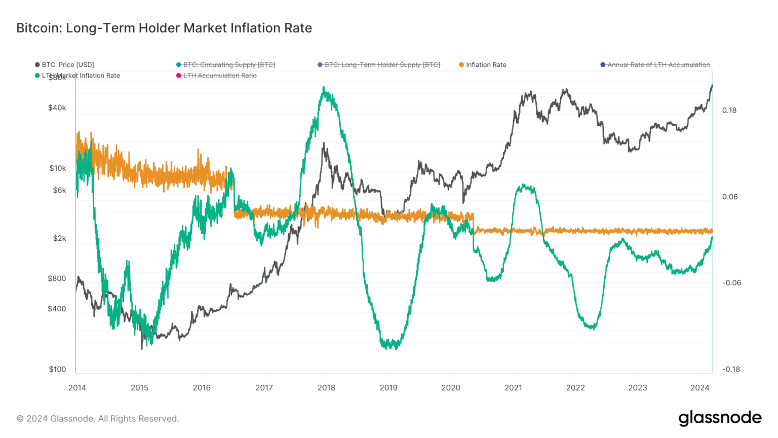 Bitcoin’s Long-term Holders and Price Tops: Glassnode Reveals Patterns