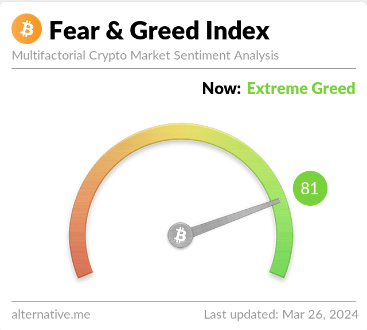 Bitcoin sentiment returns to extreme greed as BTC breaks $71,000